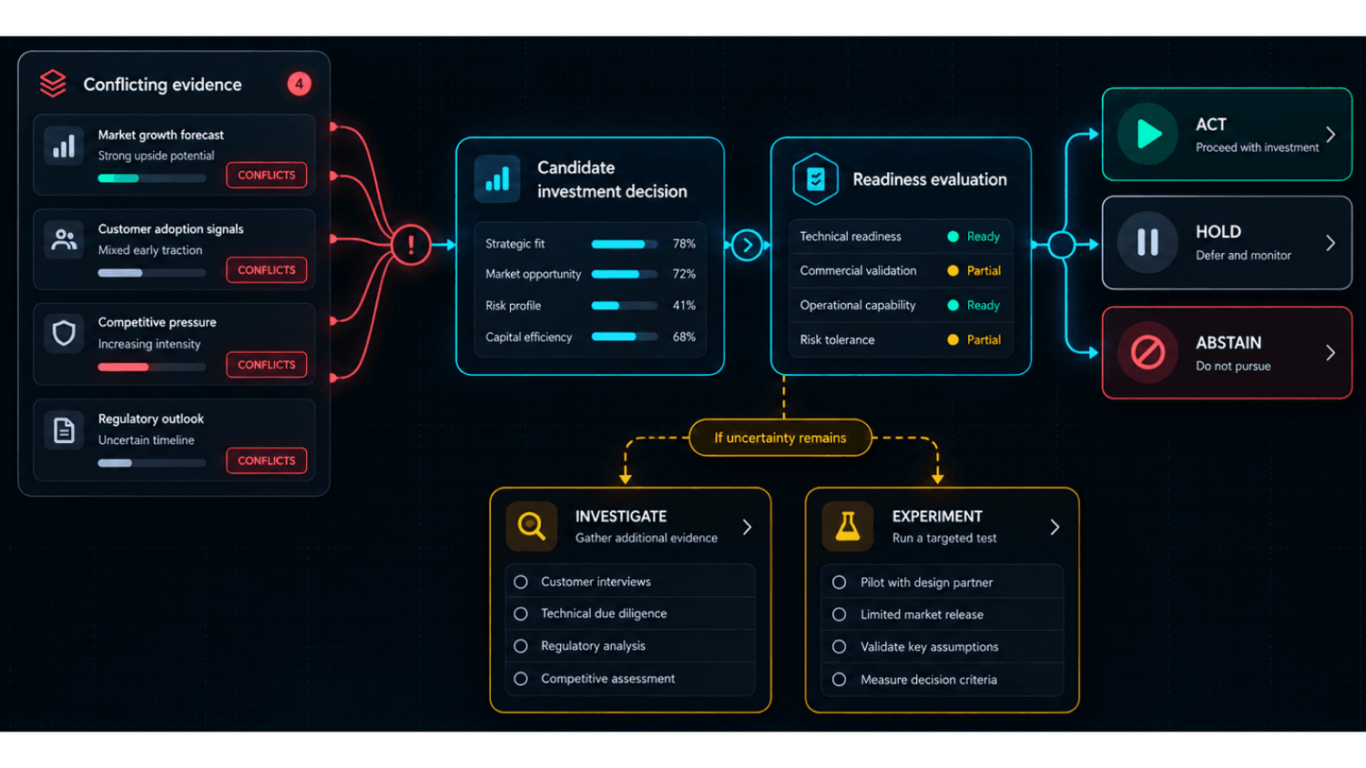 Diagram: conflicting evidence feeds a candidate investment decision, which is evaluated for readiness and resolved into act, hold or abstain — or, while uncertainty remains, into investigate or experiment.