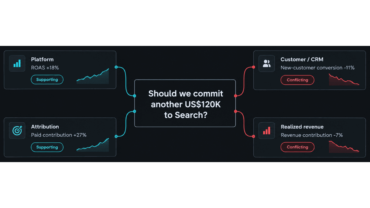 Four evidence sources around one question — should we commit another US$120K to Search? Platform (ROAS +18%) and Attribution (paid contribution +27%) support it; Customer / CRM (new-customer conversion −11%) and Realized revenue (revenue contribution −7%) conflict with it.