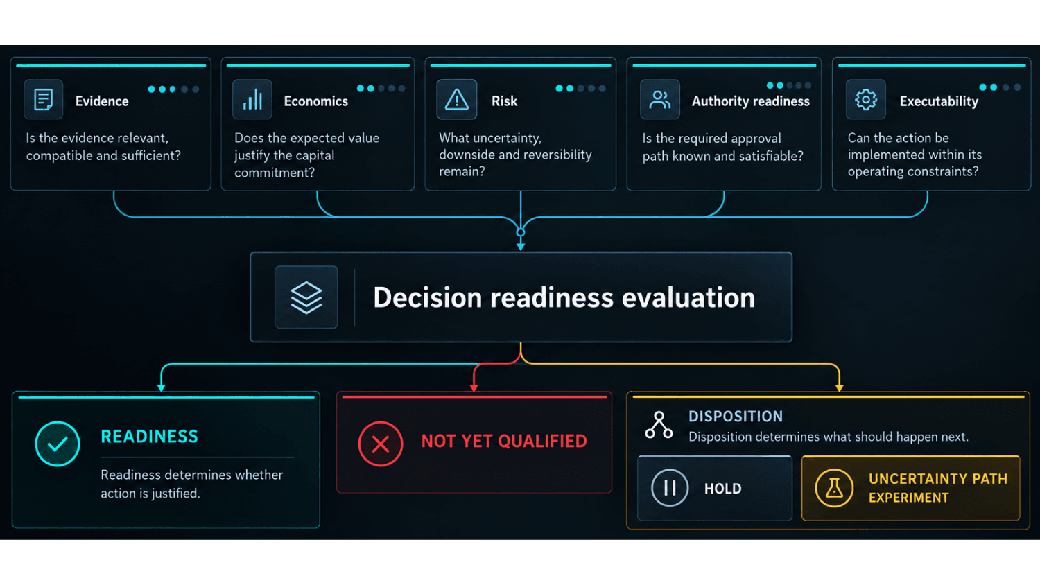 Five readiness dimensions — evidence, economics, risk, authority readiness and executability — feed a decision readiness evaluation. Result: readiness not yet qualified; disposition hold; uncertainty path experiment.
