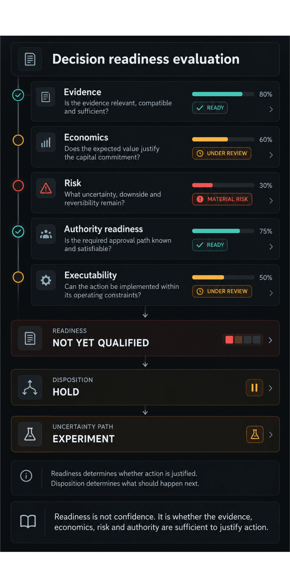 Five readiness dimensions — evidence, economics, risk, authority readiness and executability — feed a decision readiness evaluation. Result: readiness not yet qualified; disposition hold; uncertainty path experiment.