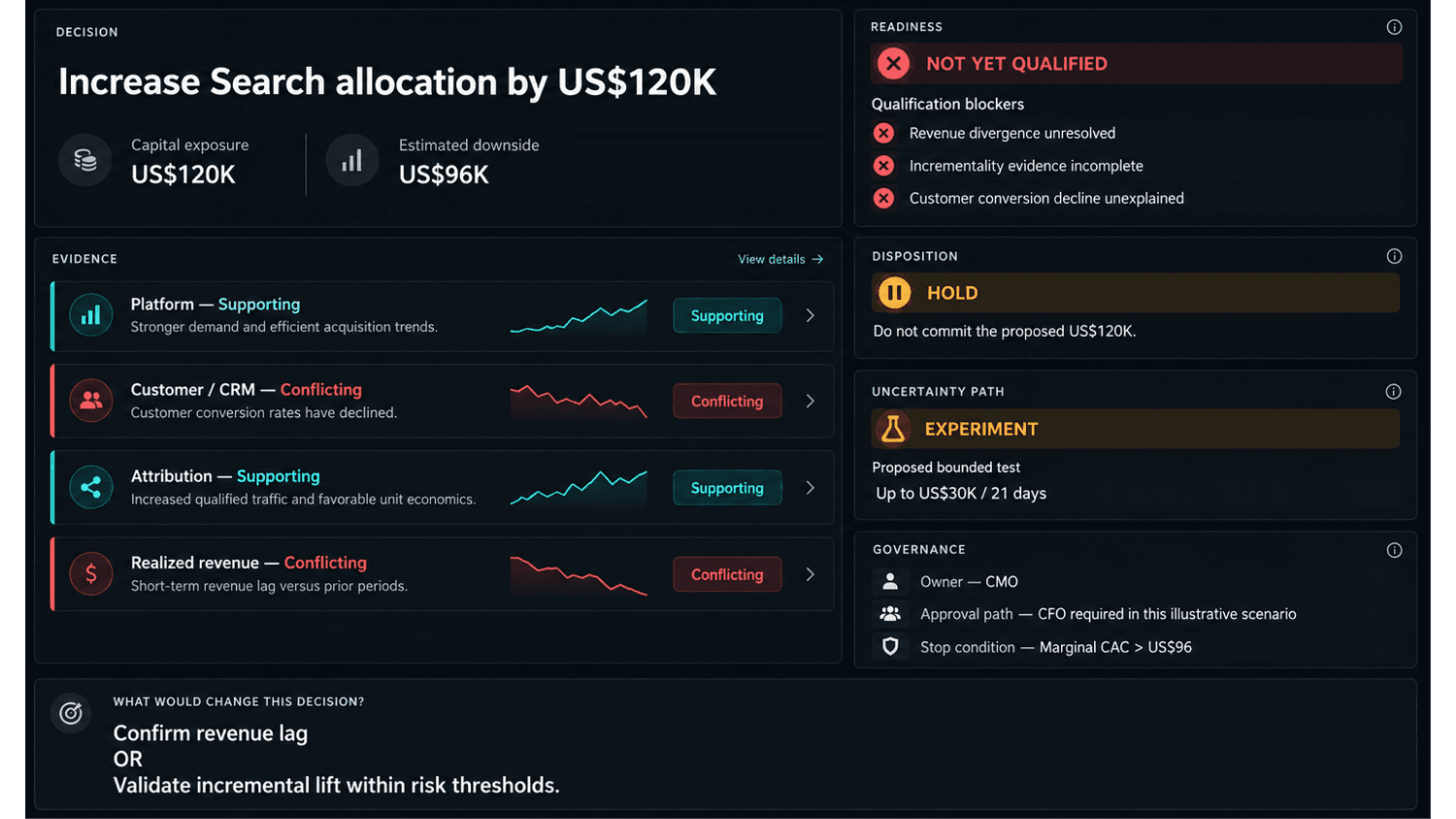 Decision Surface for increasing Search allocation by US$120K: evidence from platform and attribution supports it while customer/CRM and realized revenue conflict; readiness is not yet qualified with three blockers; disposition is hold; uncertainty path is a bounded experiment of up to US$30K over 21 days; governance shows CMO ownership, CFO approval and a marginal CAC stop condition.