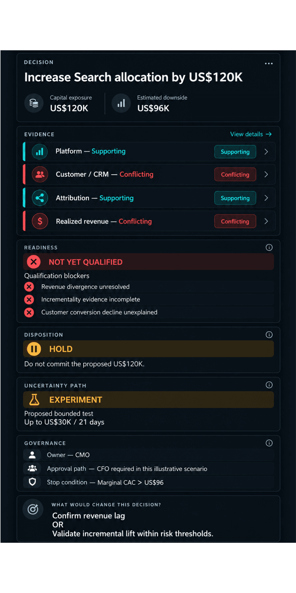 Decision Surface for increasing Search allocation by US$120K: evidence from platform and attribution supports it while customer/CRM and realized revenue conflict; readiness is not yet qualified with three blockers; disposition is hold; uncertainty path is a bounded experiment of up to US$30K over 21 days; governance shows CMO ownership, CFO approval and a marginal CAC stop condition.