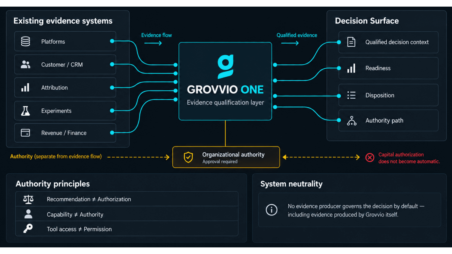 Existing evidence systems — platforms, customer/CRM, attribution, experiments and revenue/finance — flow into Grovvio One's evidence qualification layer, which feeds the Decision Surface. Organizational authority stays separate from the evidence flow: approval is required and capital authorization does not become automatic.