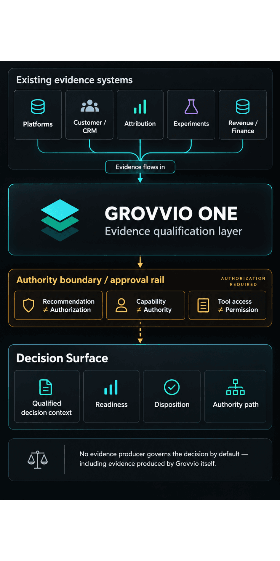 Existing evidence systems — platforms, customer/CRM, attribution, experiments and revenue/finance — flow into Grovvio One's evidence qualification layer, which feeds the Decision Surface. Organizational authority stays separate from the evidence flow: approval is required and capital authorization does not become automatic.